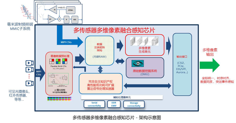 跨过L3/L4技术门槛，车企需要怎样的智能感知芯片？