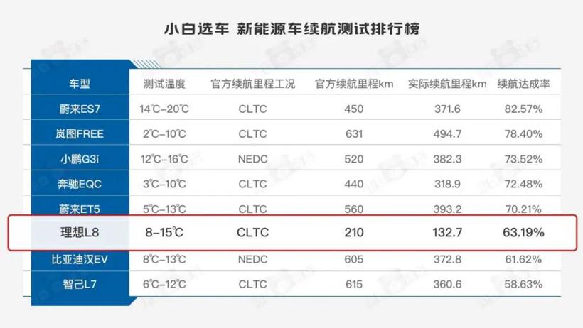 理想L8续航实测！纯电通勤够用吗？