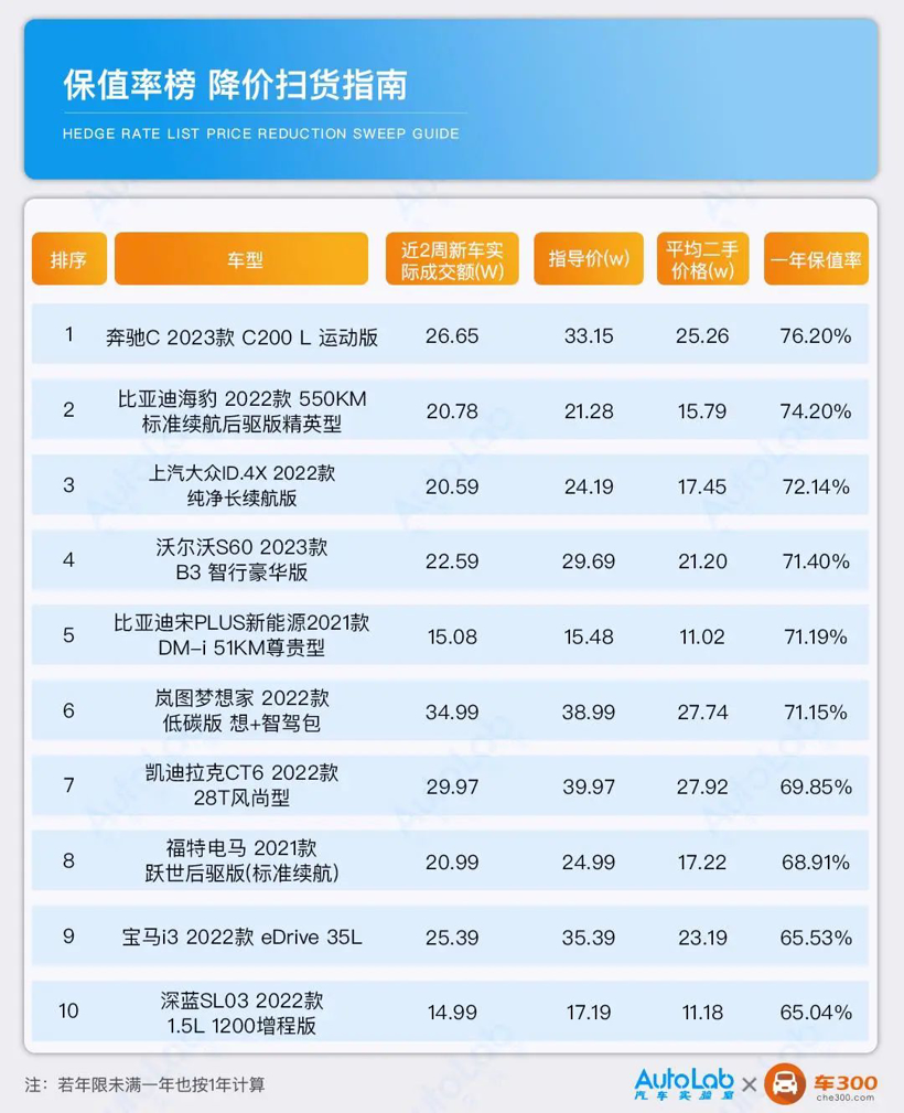 保值率榜｜降价车和二手车，到底谁更香？