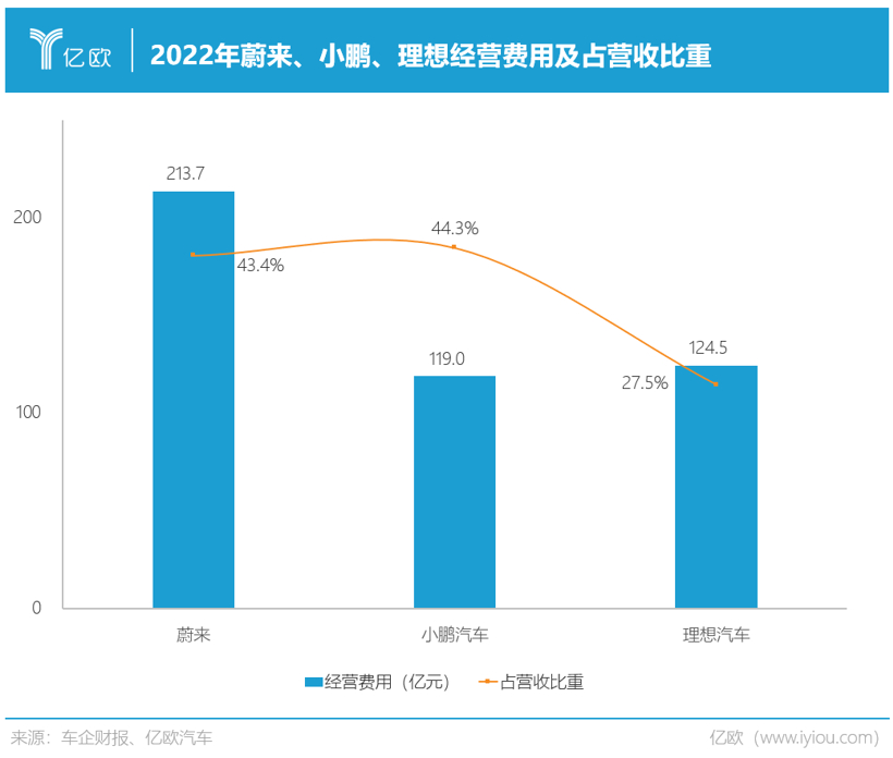 256亿！蔚小理天价散伙饭