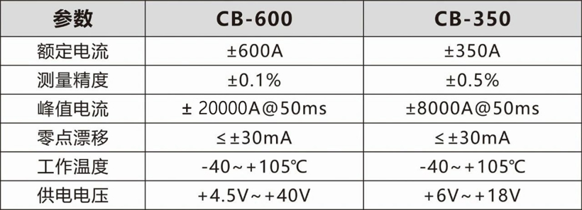 CB系列电流传感器，助力电池SOC精密估算