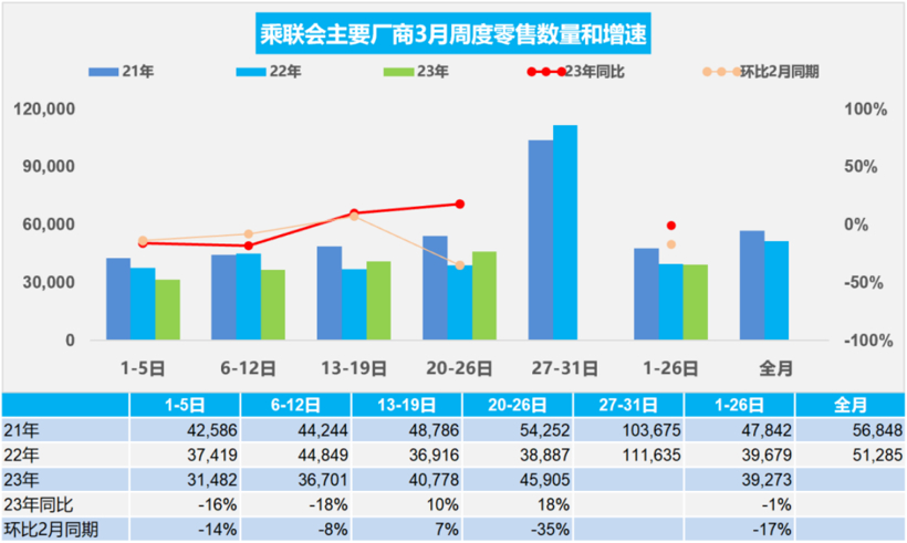 3月经销商库存预警指数高达62.4%，Q1销量任务完成难度大