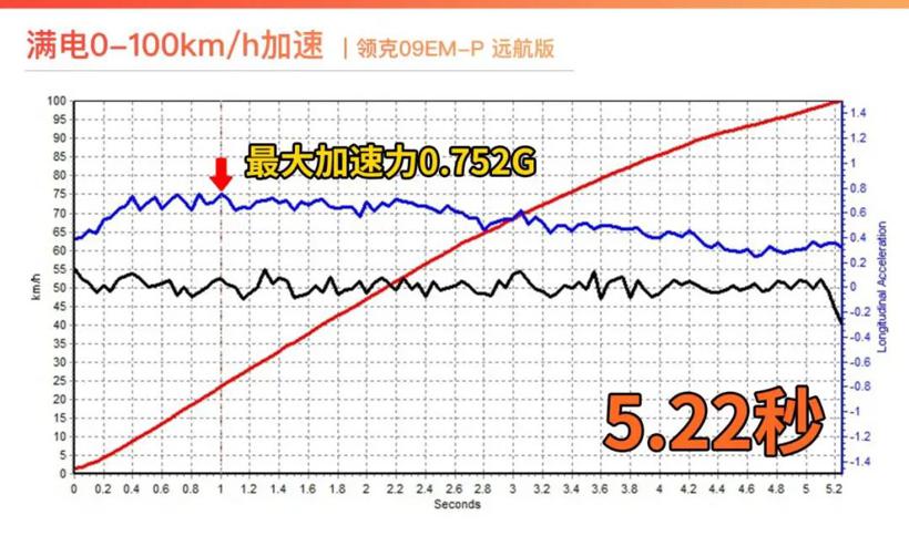 打破世界纪录的性能，看我如何测试！
