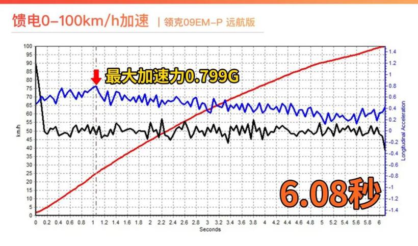 打破世界纪录的性能，看我如何测试！