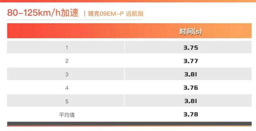 打破世界纪录的性能，看我如何测试！