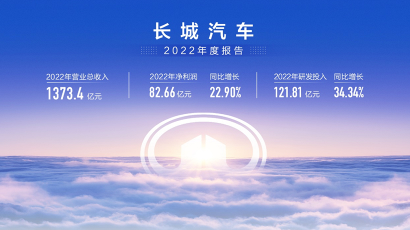 凈利潤(rùn)82億，毛利率19.31%，長(zhǎng)城汽車悶聲發(fā)大財(cái)