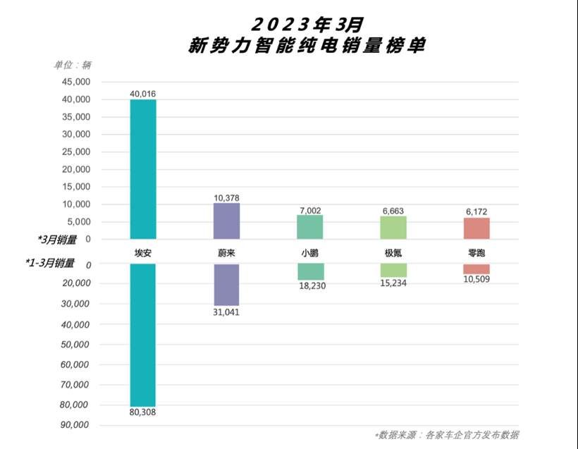 埃安3月销量首破四万大关 迈入规模效应新阶段