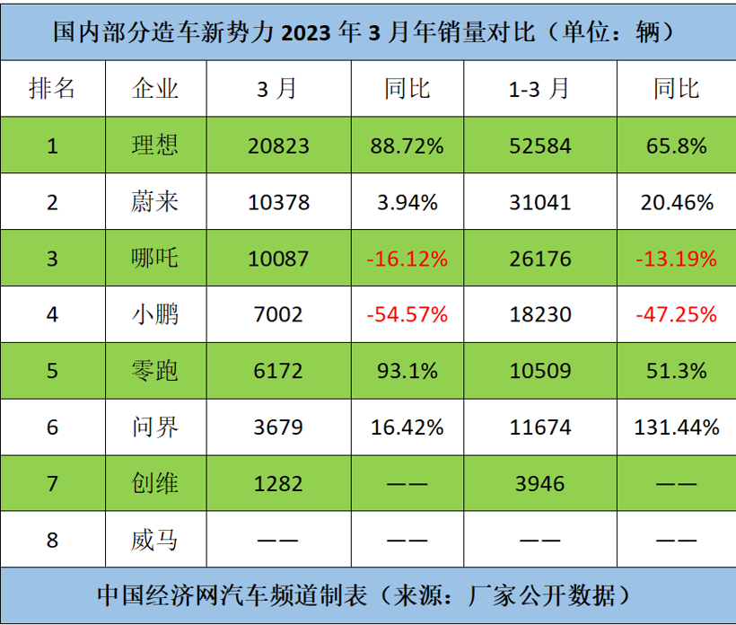 理想一季度销量达预期,小鹏战略调整效果初显