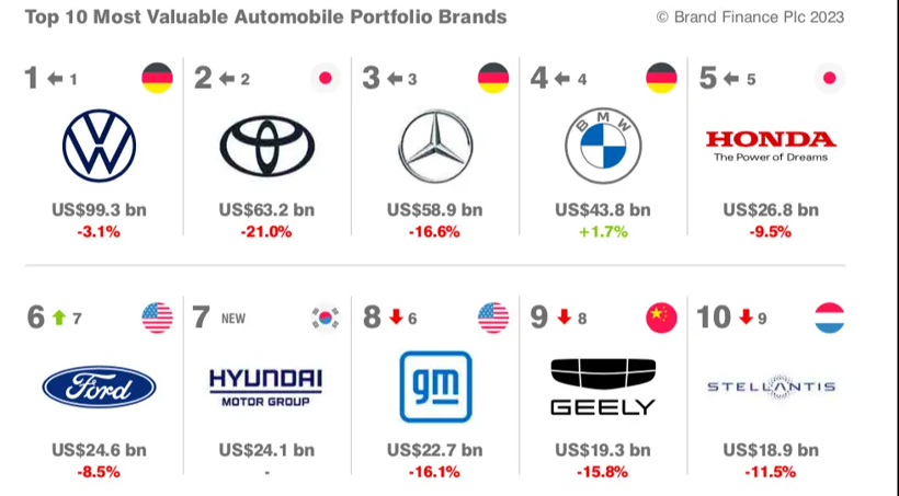 Brand Finance2023全球汽车品牌价值100强发布：26个中国品牌上榜