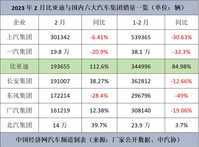 比亚迪今年要做国内第一，轮到谁坐不住了？