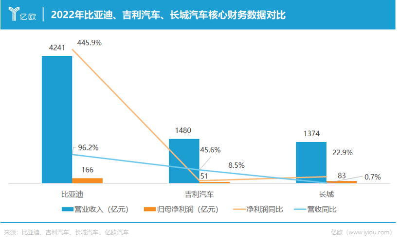 比亚迪=1个吉利+2个长城