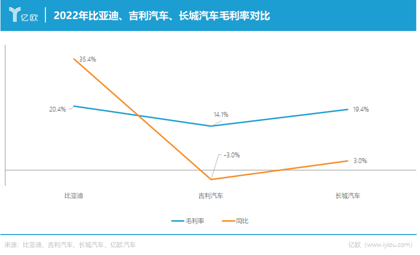 比亚迪=1个吉利+2个长城