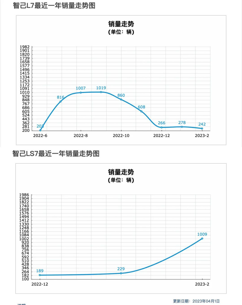 智己不能再向下了