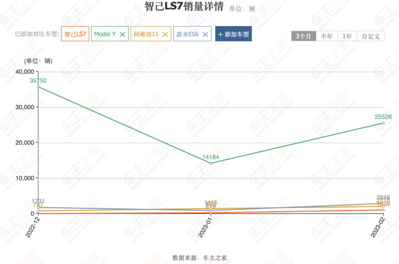 智己不能再向下了