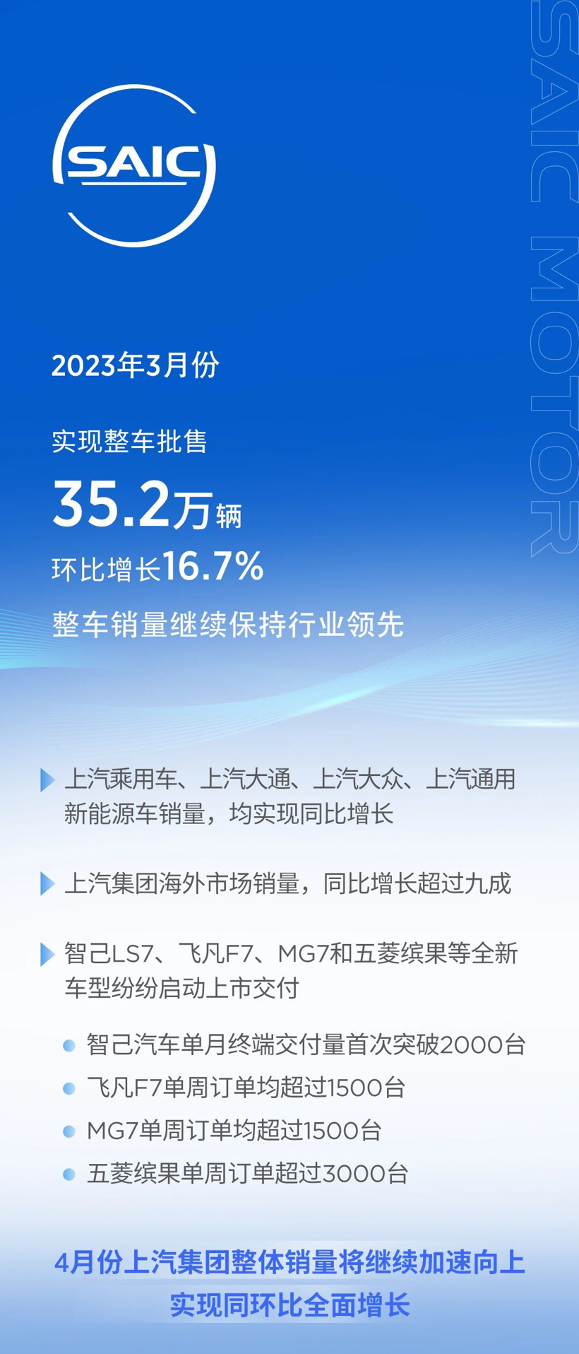 上汽集团3月整车批售35.2万辆，环比增长16.7%