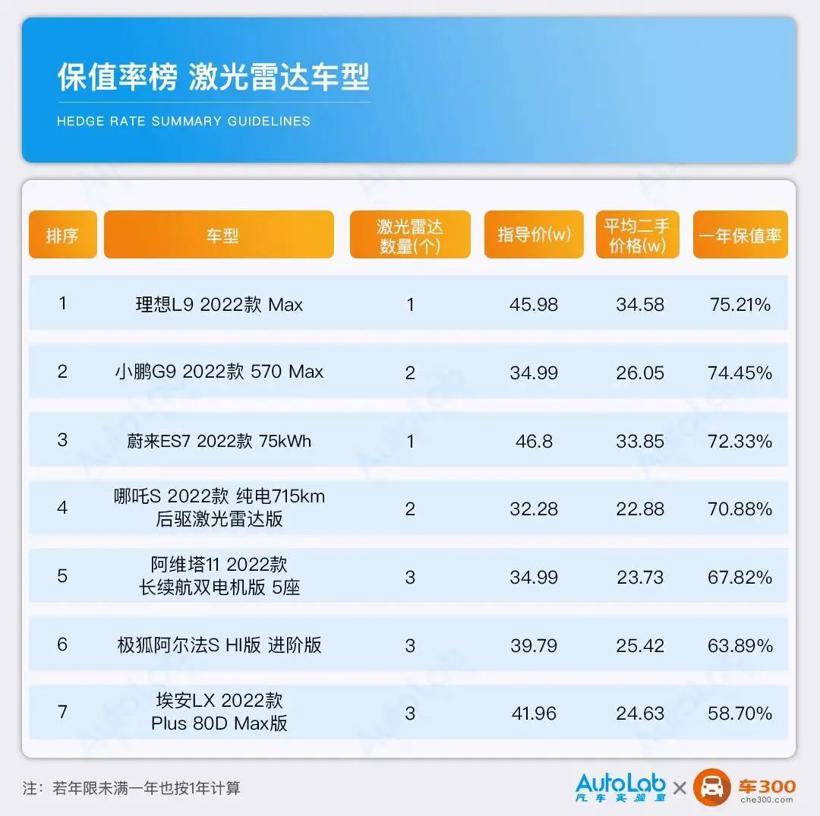 保值率榜 | 昂贵的激光雷达，是不是硬通货
