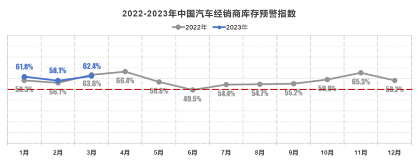 “价格混战”不及预期，3月乘用车零售同比持平