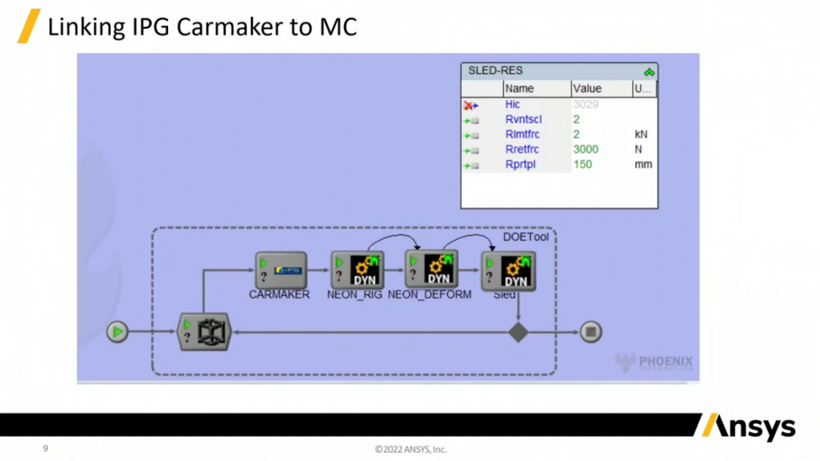 使用LS-DYNA/CarMaker/Model Center联合仿真方法进行ADAS事件前后的汽车乘员保护