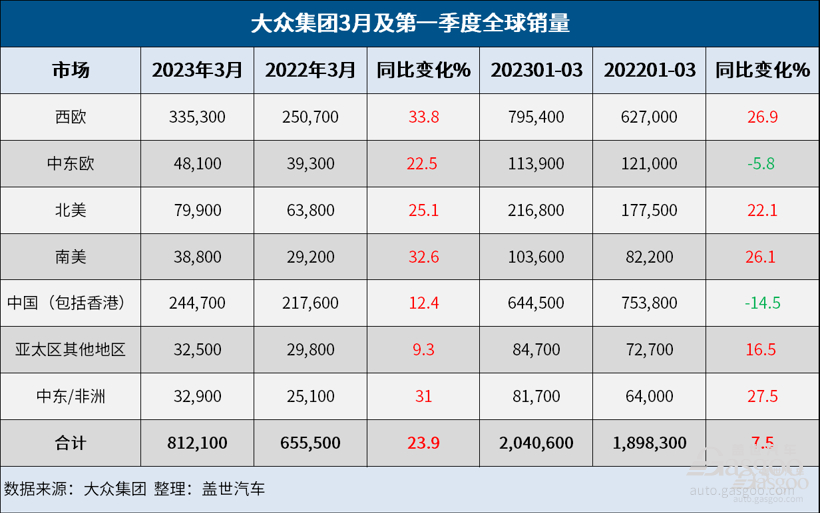 大众集团Q1全球销量增长7.5%，纯电销量大涨42%