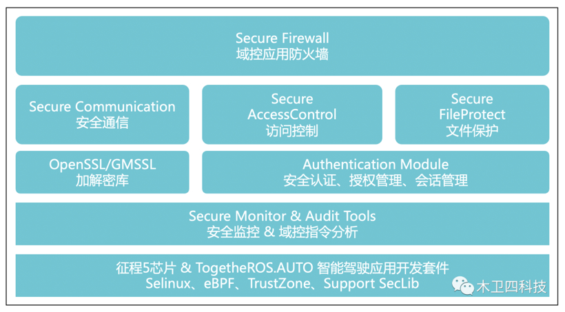 木卫四与地平线合作，发布基于征程®5的智能驾驶域控安全解决方案