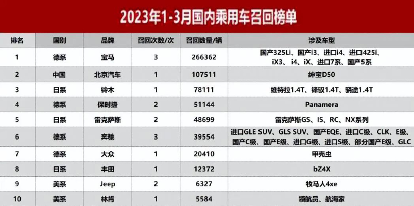 击垮宝马的不仅是雪糕，还有这份召回公告