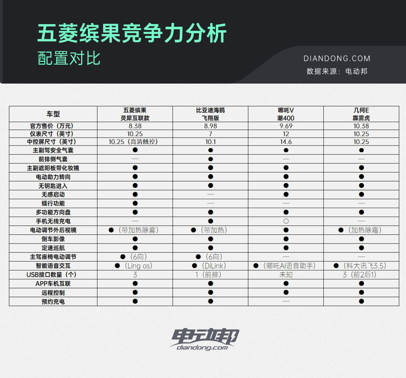 上市首月销量超1.6万台，五菱缤果掌握了什么「爆款密码」？ 来自: 电动邦 作者: