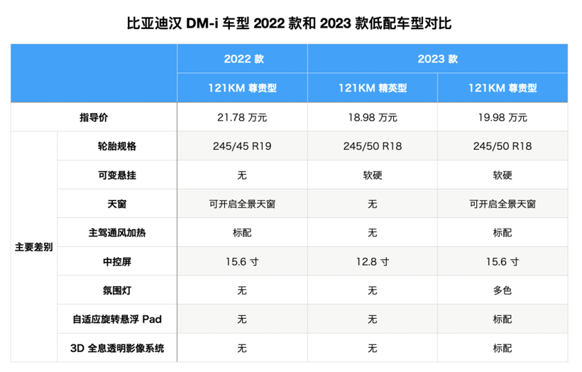 起价不到 19万的比亚迪汉，薅走合资品牌最后的稻草了？