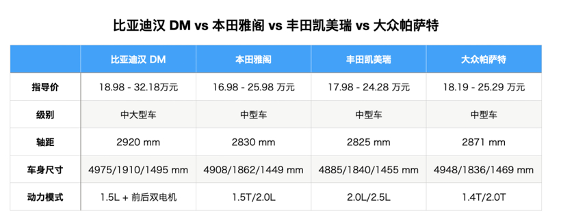 起价不到 19万的比亚迪汉，薅走合资品牌最后的稻草了？