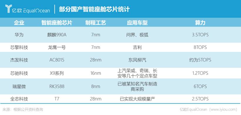 打响第一枪，智能座舱芯片国产意味啥？