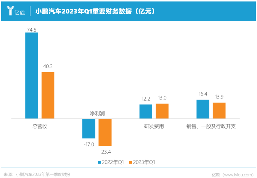 怒砸13亿！小鹏觉醒了