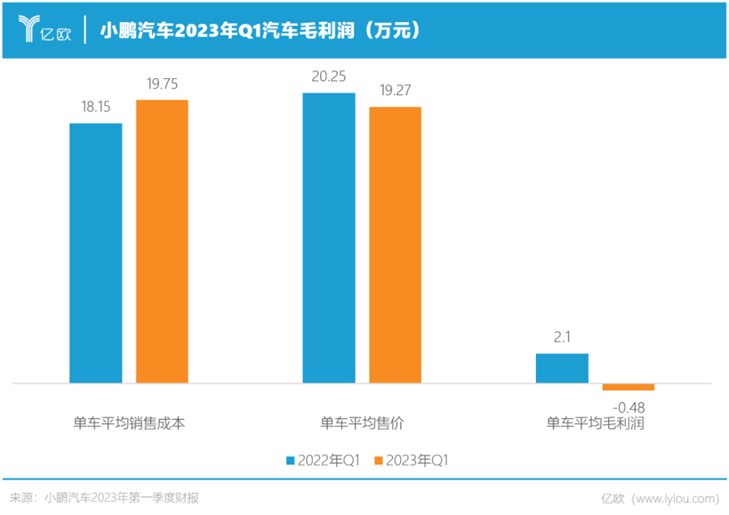 怒砸13亿！小鹏觉醒了