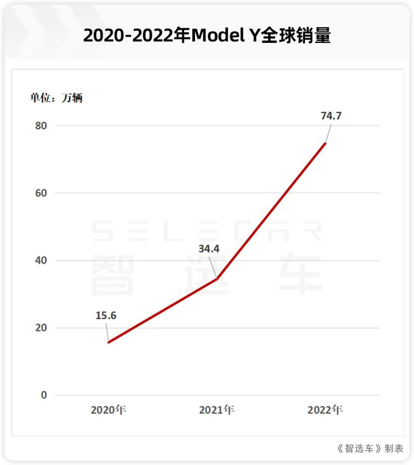 特斯拉Model Y登顶销冠，燃油车要凉了？