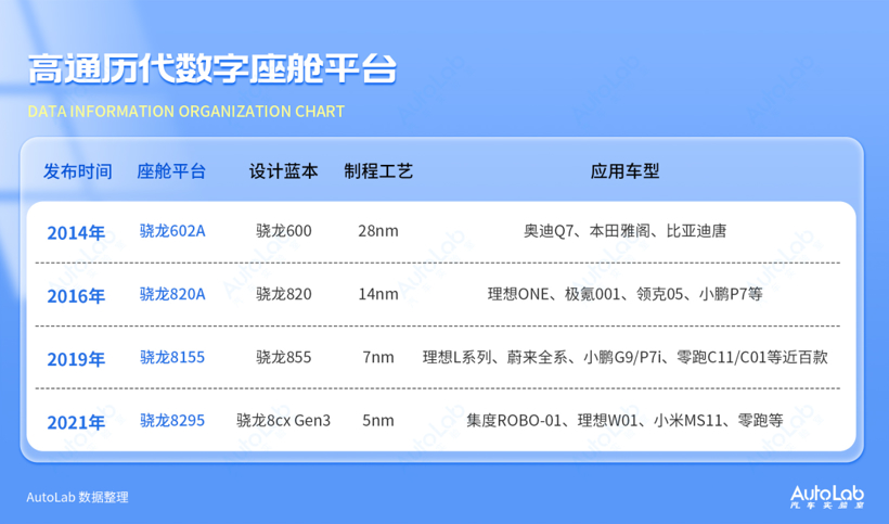 骁龙8155“继任者”发布，未来芯片会主导汽车换代吗？