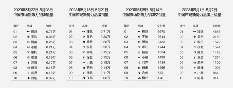 仅次理想、远超蔚来，低调的零跑选择在5月“掀桌子”