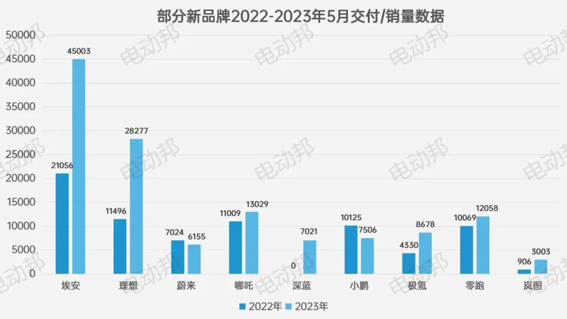 5月新品牌交付/销量盘点，论「阵容稳定」的重要性