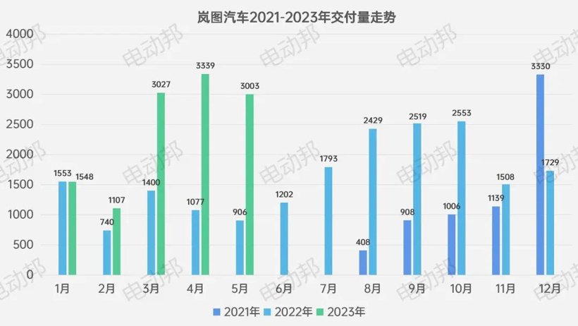 5月新品牌交付/销量盘点，论「阵容稳定」的重要性