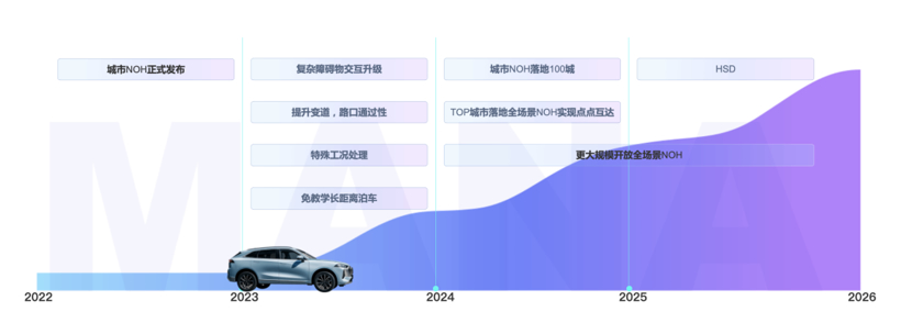 毫末智行辅助驾驶行驶里程突破5000万公里