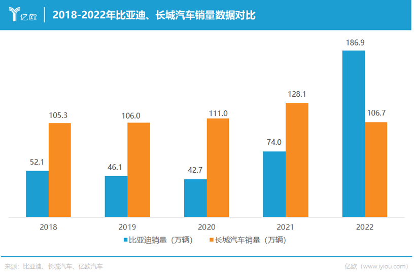 长城苦比亚迪久矣