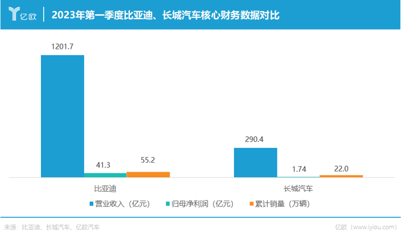 长城苦比亚迪久矣