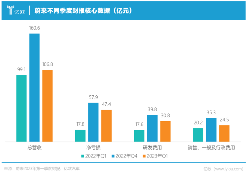 李斌打脸降3万，力挽蔚来50亿亏损