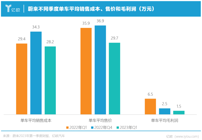 李斌打脸降3万，力挽蔚来50亿亏损