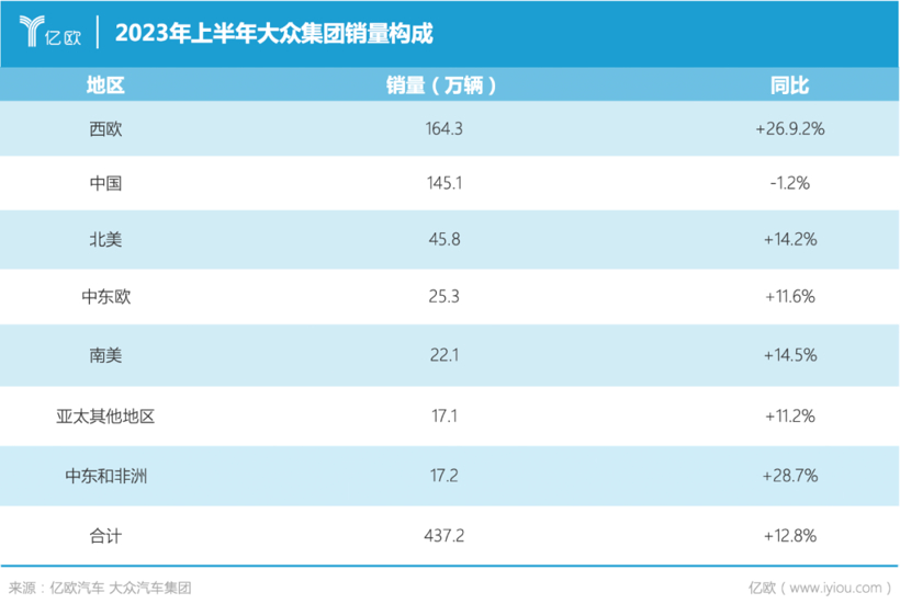 4年怒砸650亿，大众在华疯狂自救