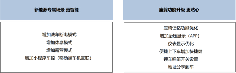 汽车进化月报｜14大品牌进行OTA推送，城市NGP大战愈演愈烈