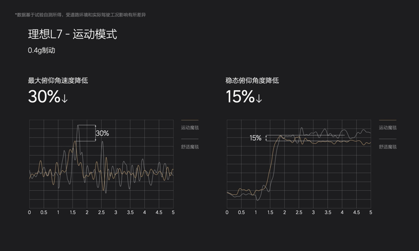 体验理想魔毯空气悬架2.0 驾乘体验多一种选择