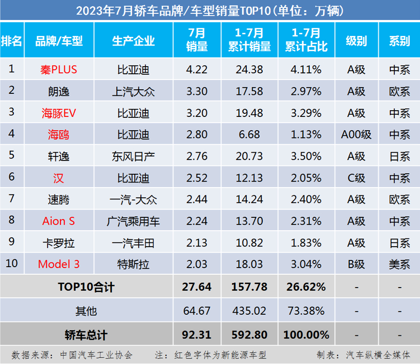 国内乘用车销量排行榜(2023年7月)：TOP10中自主品牌超半数；合资品牌全面溃败