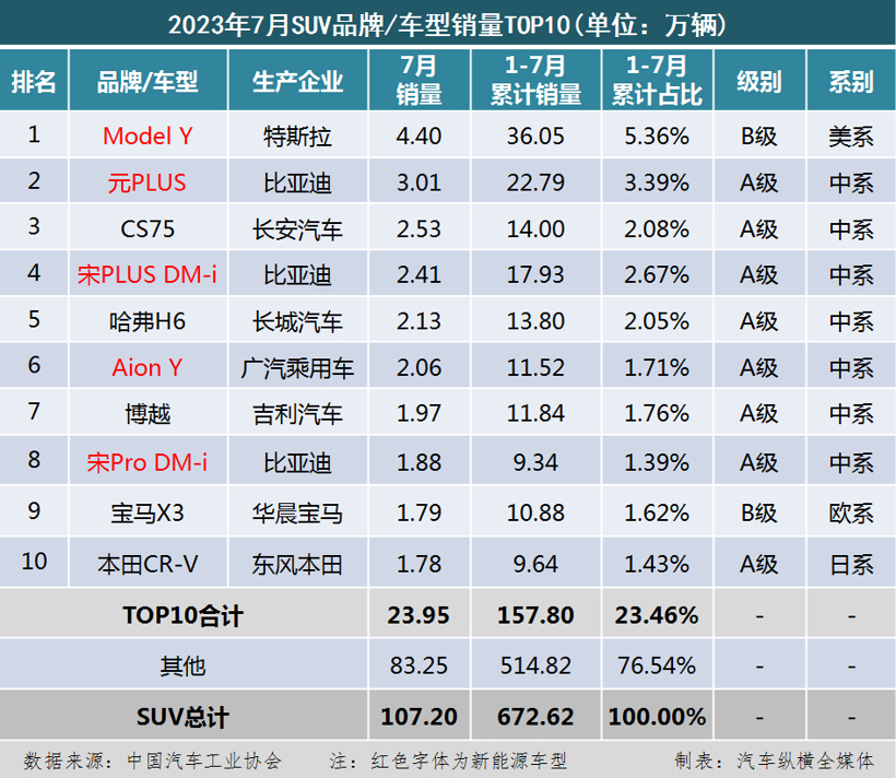 国内乘用车销量排行榜(2023年7月)：TOP10中自主品牌超半数；合资品牌全面溃败