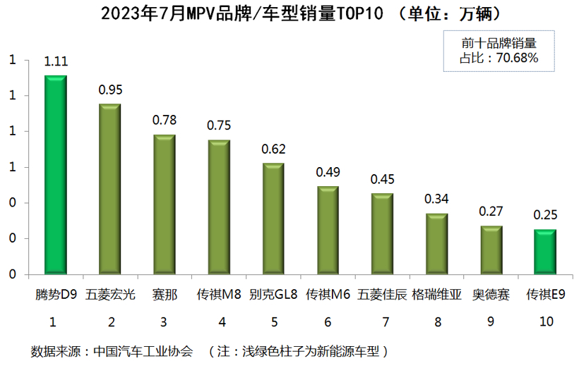 国内乘用车销量排行榜(2023年7月)：TOP10中自主品牌超半数；合资品牌全面溃败