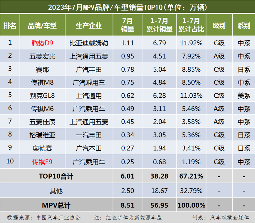 国内乘用车销量排行榜(2023年7月)：TOP10中自主品牌超半数；合资品牌全面溃败