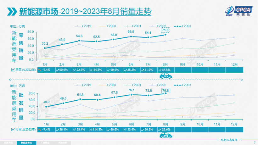 8月乘用车市场零售达192万辆，“金九银十”可以期待吗？