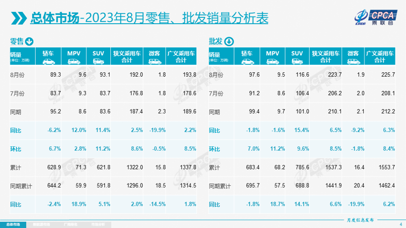 8月乘用车市场零售达192万辆，“金九银十”可期吗？